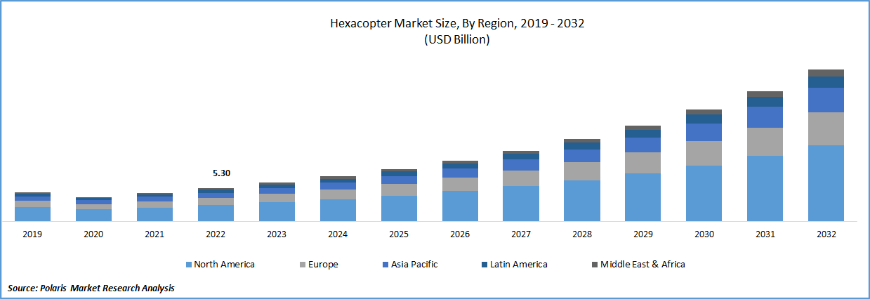 Hexacopter Market Size